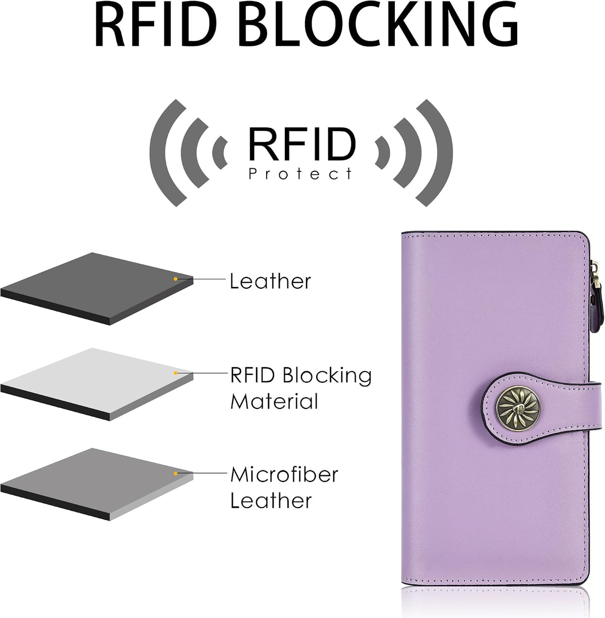 RFID blocking layer diagram showing leather, RFID-blocking material and microfiber lining beside the wallet